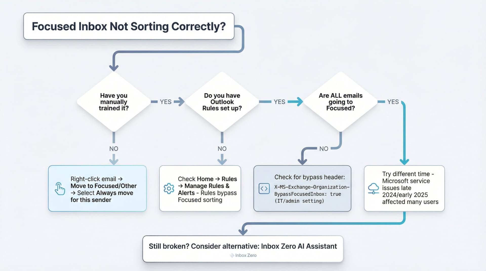 Diagnostic flowchart showing troubleshooting steps for Outlook Focused Inbox sorting failures